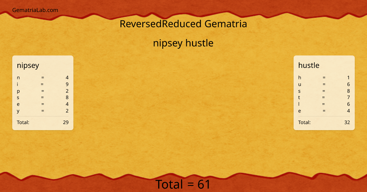 nipsey hustle in reversedReduced Gematria